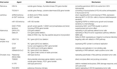 Viral Gene Therapy for Glioblastoma Multiforme: A Promising Hope for the Current Dilemma